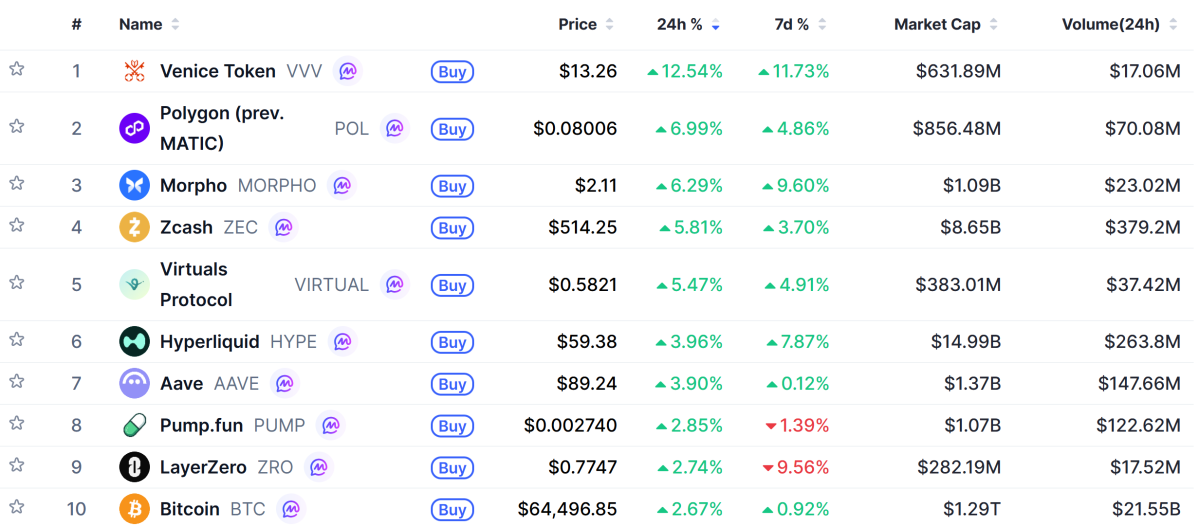 ▲시가총액 TOP 100 가상자산 중 상승률 TOP 10 가상자산 정보 (사진제공=CoinMarketCap)