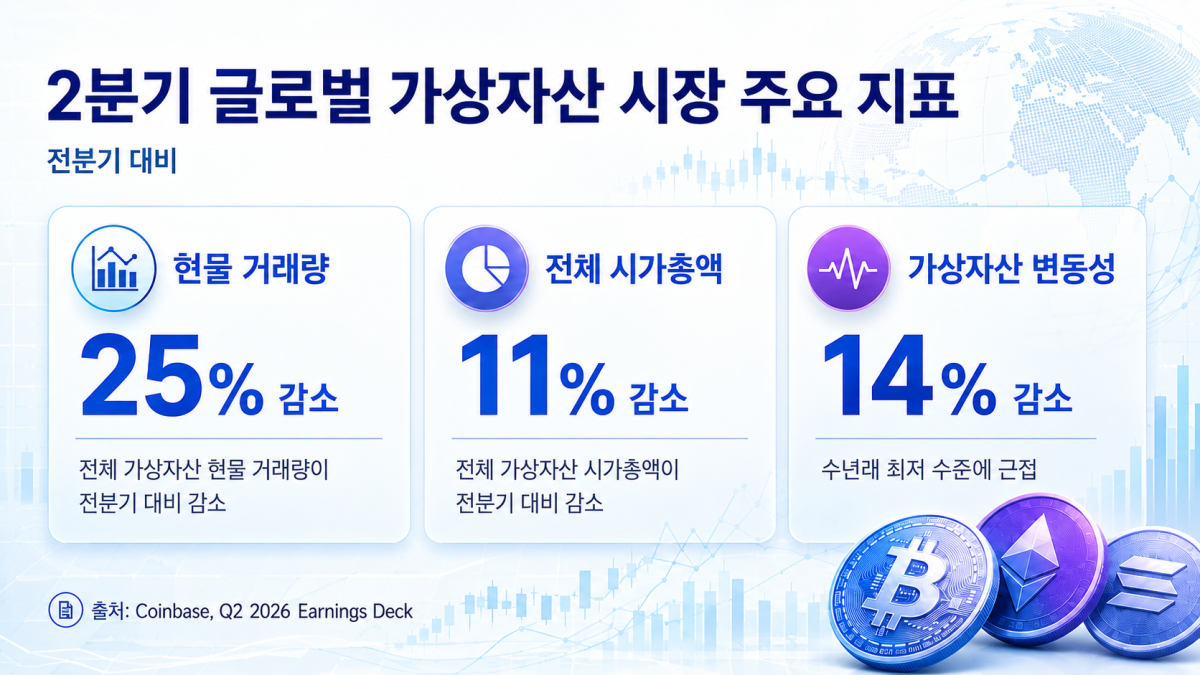 ▲코인베이스가 공개한 2026년 2분기 글로벌 가상자산 시장 주요 지표. 현물 거래량은 전분기 대비 25%, 전체 시가총액은 11%, 가상자산 변동성은 14% 감소했다. (챗GPT)