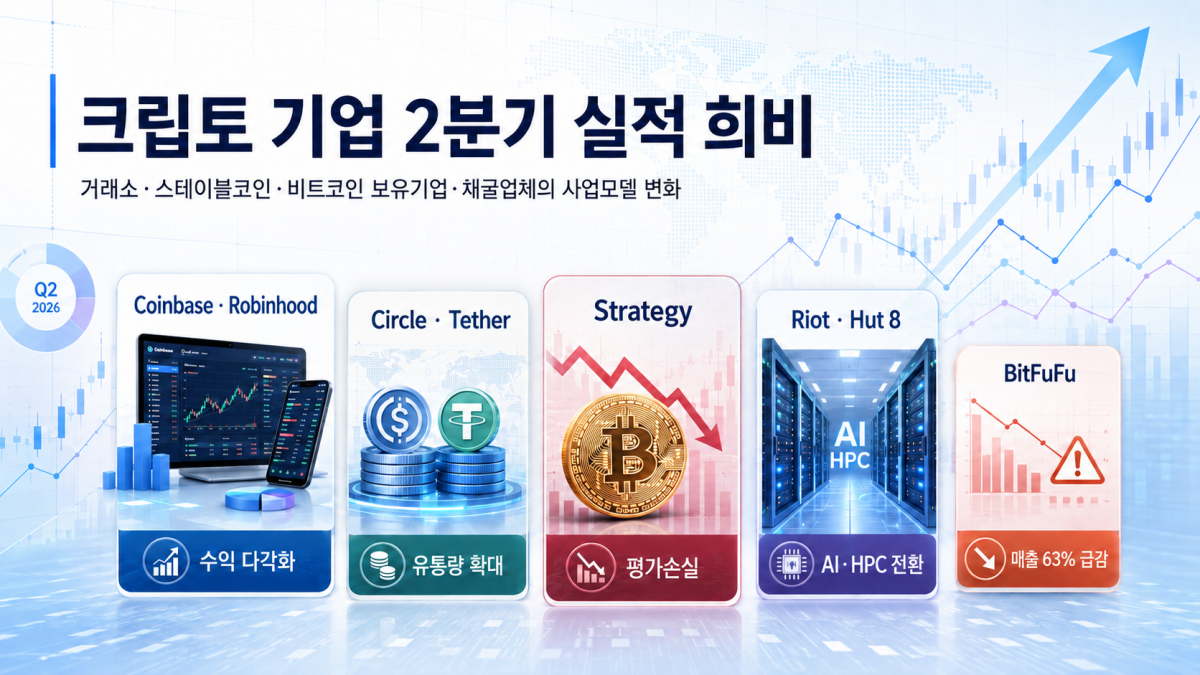 ▲글로벌 가상자산 기업들의 2026년 2분기 실적과 사업 변화. 거래소는 수익 다각화, 스테이블코인 발행사는 유통량 확대에 나선 가운데 비트코인 보유기업은 평가손실, 채굴업체는 AI·HPC 전환이 두드러졌다. (챗GPT)
