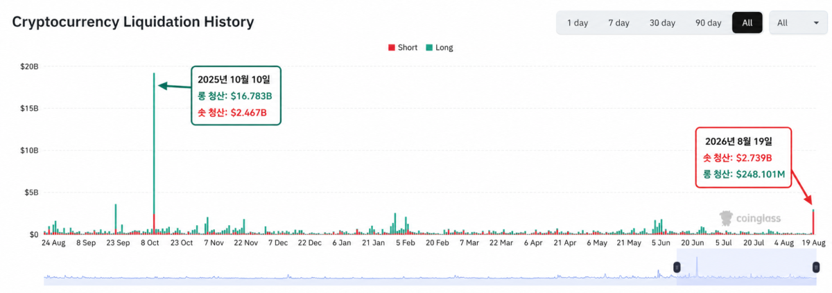 ▲가상자산 시장 롱·숏 포지션 청산 추이. 2025년 10월 10일 급락 당시에는 롱 포지션이 167억8300만달러 청산된 반면, 2026년 8월 19일에는 가격 급등과 함께 숏 포지션 27억3900만달러가 청산됐다. (출처=코인글래스)