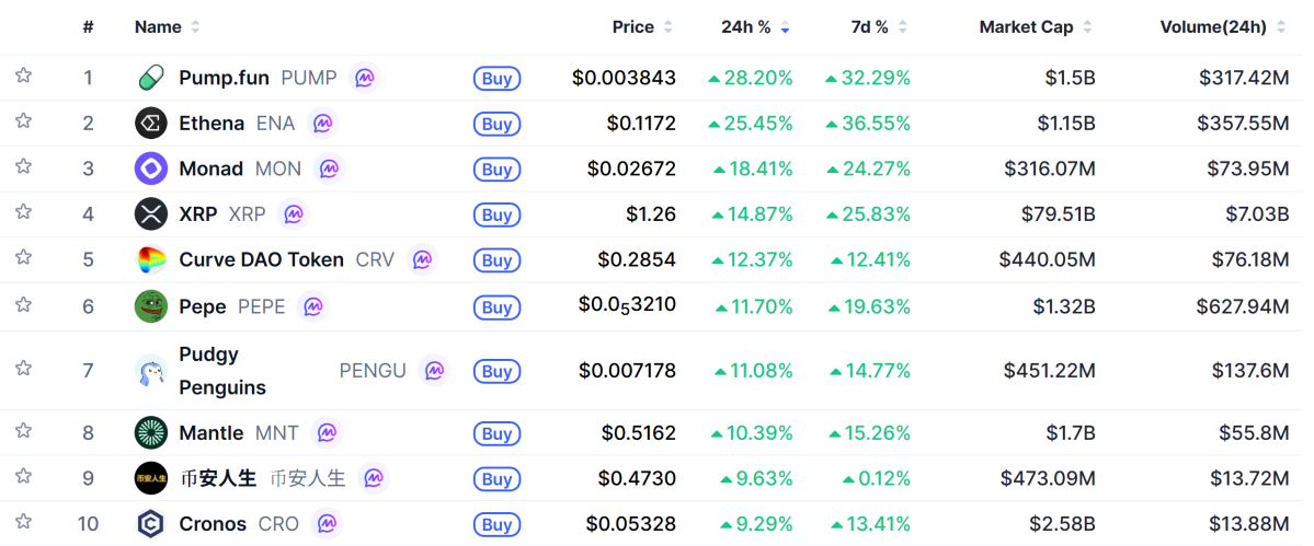 ▲시가총액 TOP 100 가상자산 중 상승률 TOP 10 가상자산 정보 (사진제공=CoinMarketCap)