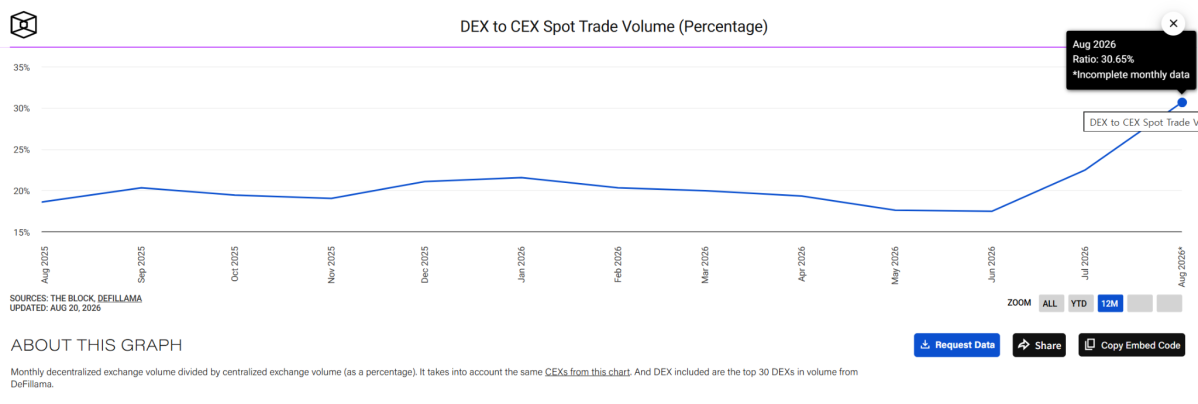 ▲탈중앙화거래소(DEX)와 중앙화거래소(CEX)의 현물 거래량 비율 추이. 8월 20일 기준 DEX 거래량은 CEX의 30.65% 수준까지 올라 지난해 8월 이후 가장 높은 수준을 기록했다. 8월 수치는 월간 집계가 완료되지 않은 잠정치다. (출처=The Block·DeFiLlama)