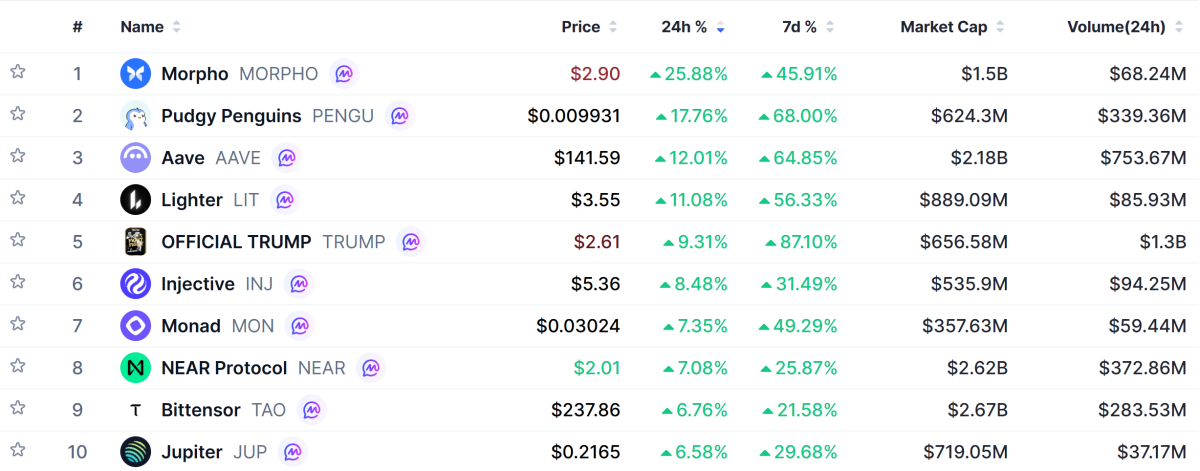 ▲시가총액 TOP 100 가상자산 중 상승률 TOP 10 가상자산 정보 (사진제공=CoinMarketCap)