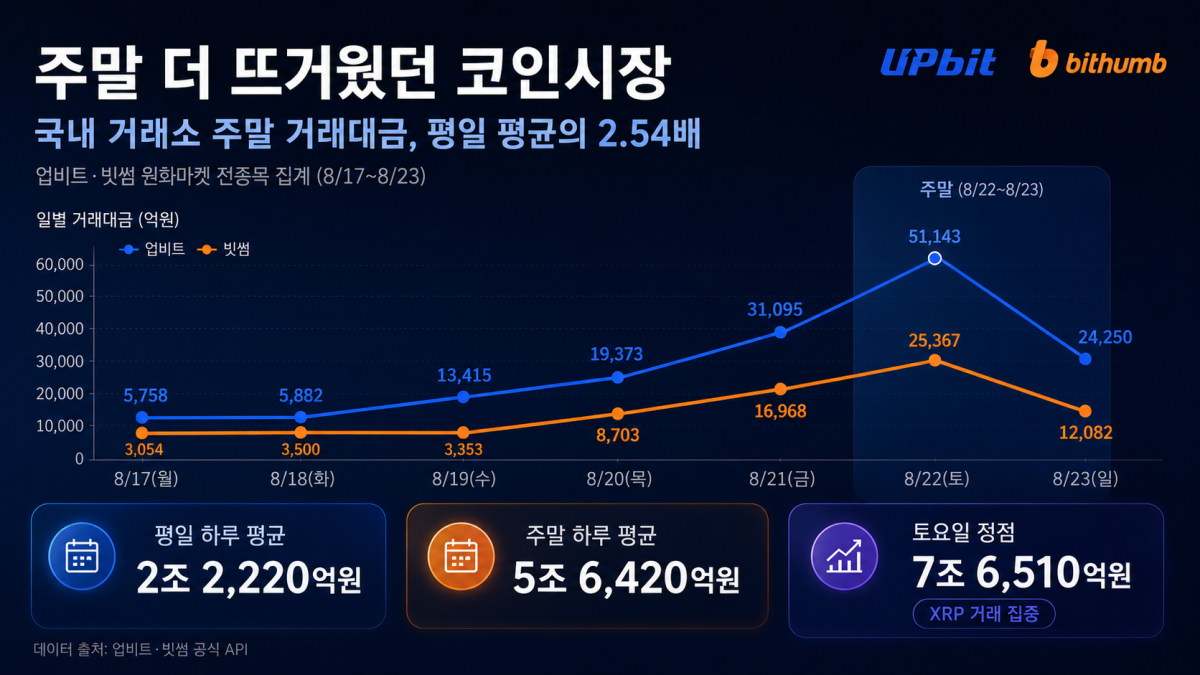 ▲지난 17~23일 업비트·빗썸 원화마켓 거래대금 추이. 주말 하루 평균 거래대금은 5조6420억원으로 평일 평균의 2.54배를 기록했다. 토요일인 22일에는 합산 거래대금이 7조6510억원까지 치솟았다. (출처=업비트·빗썸 공식 API.)