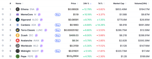 ▲시가총액 TOP 100 가상자산 중 상승률 TOP 10 가상자산 정보 (사진제공=CoinMarketCap)