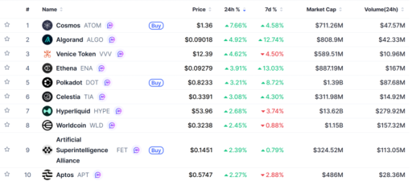 ▲시가총액 TOP 100 가상자산 중 상승률 TOP 10 가상자산 정보 (사진제공=CoinMarketCap)