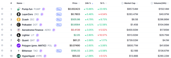 ▲시가총액 TOP 100 가상자산 중 상승률 TOP 10 가상자산 정보 (사진제공=CoinMarketCap)
