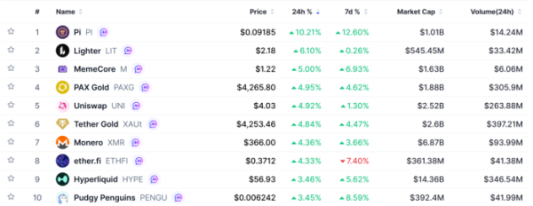 ▲시가총액 TOP 100 가상자산 중 상승률 TOP 10 가상자산 정보 (사진제공=CoinMarketCap)