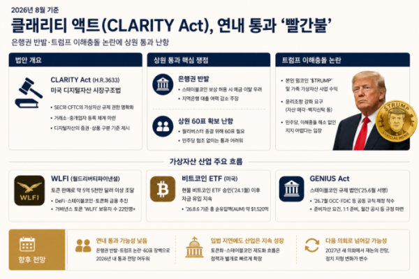 ▲미국 디지털자산 시장구조법인 클래리티법의 연내 처리 쟁점과 트럼프 대통령의 가상자산 이해충돌 논란, 스테이블코인·비트코인 ETF 등 주요 산업 흐름을 정리한 자료.  (챗GPT)