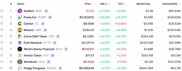 ▲시가총액 TOP 100 가상자산 중 상승률 TOP 10 가상자산 정보 (사진제공=CoinMarketCap)