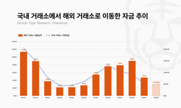 ▲2021년부터 2026년까지 국내 거래소에서 해외 거래소로 이동한 자금 추이. (사진제공=타이거리서치·체이널리시스)