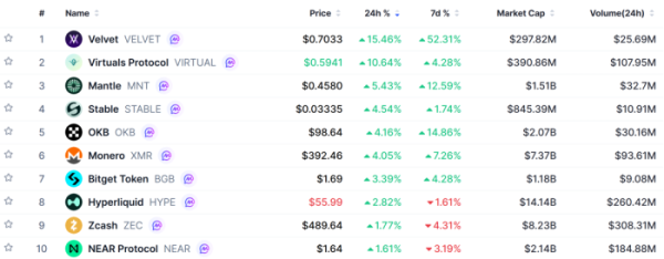 ▲시가총액 TOP 100 가상자산 중 상승률 TOP 10 가상자산 정보 (사진제공=CoinMarketCap)