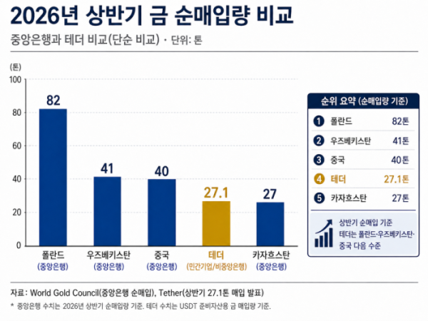 ▲2026년 상반기 주요 중앙은행과 테더의 금 순매입량 비교. 테더는 USDT 준비자산용 금을 27.1톤 매입해 폴란드·우즈베키스탄·중국에 이어 상위권 수준을 기록했다. (출처=세계금협회(WGC), 테더)