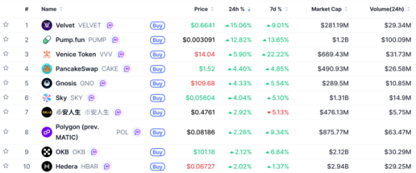 ▲시가총액 TOP 100 가상자산 중 상승률 TOP 10 가상자산 정보 (사진제공=CoinMarketCap)