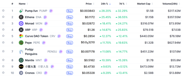 ▲시가총액 TOP 100 가상자산 중 상승률 TOP 10 가상자산 정보 (사진제공=CoinMarketCap)