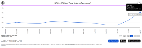 ▲탈중앙화거래소(DEX)와 중앙화거래소(CEX)의 현물 거래량 비율 추이. 8월 20일 기준 DEX 거래량은 CEX의 30.65% 수준까지 올라 지난해 8월 이후 가장 높은 수준을 기록했다. 8월 수치는 월간 집계가 완료되지 않은 잠정치다. (출처=The Block·DeFiLlama)