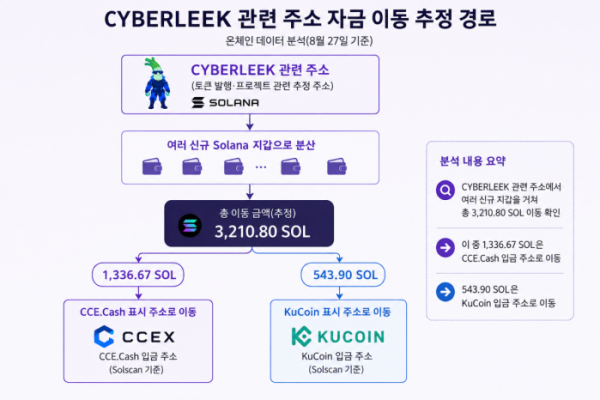 ▲CYBERLEEK 관련 주소의 자금 이동 추정 경로. 온체인 분석에 따르면 관련 주소에서 여러 신규 솔라나 지갑을 거쳐 총 3210.80 SOL이 이동했으며, 이 가운데 1336.67 SOL과 543.90 SOL이 각각 CCE.Cash와 쿠코인 입금 주소로 이동한 것으로 나타났다. (챗GPT)