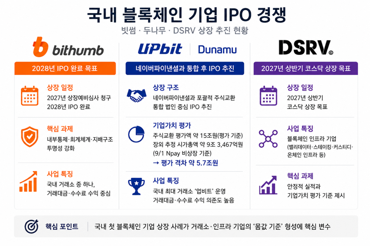 ▲국내 블록체인 기업 IPO 추진 현황. 빗썸은 2028년 IPO 완료를 목표로 상장 준비를 진행 중이며, 두나무는 네이버파이낸셜과의 통합 이후 IPO를 추진하고 있다. DSRV는 2027년 상반기 코스닥 상장을 목표로 증시 입성에 나선 상태다. (챗GPT)