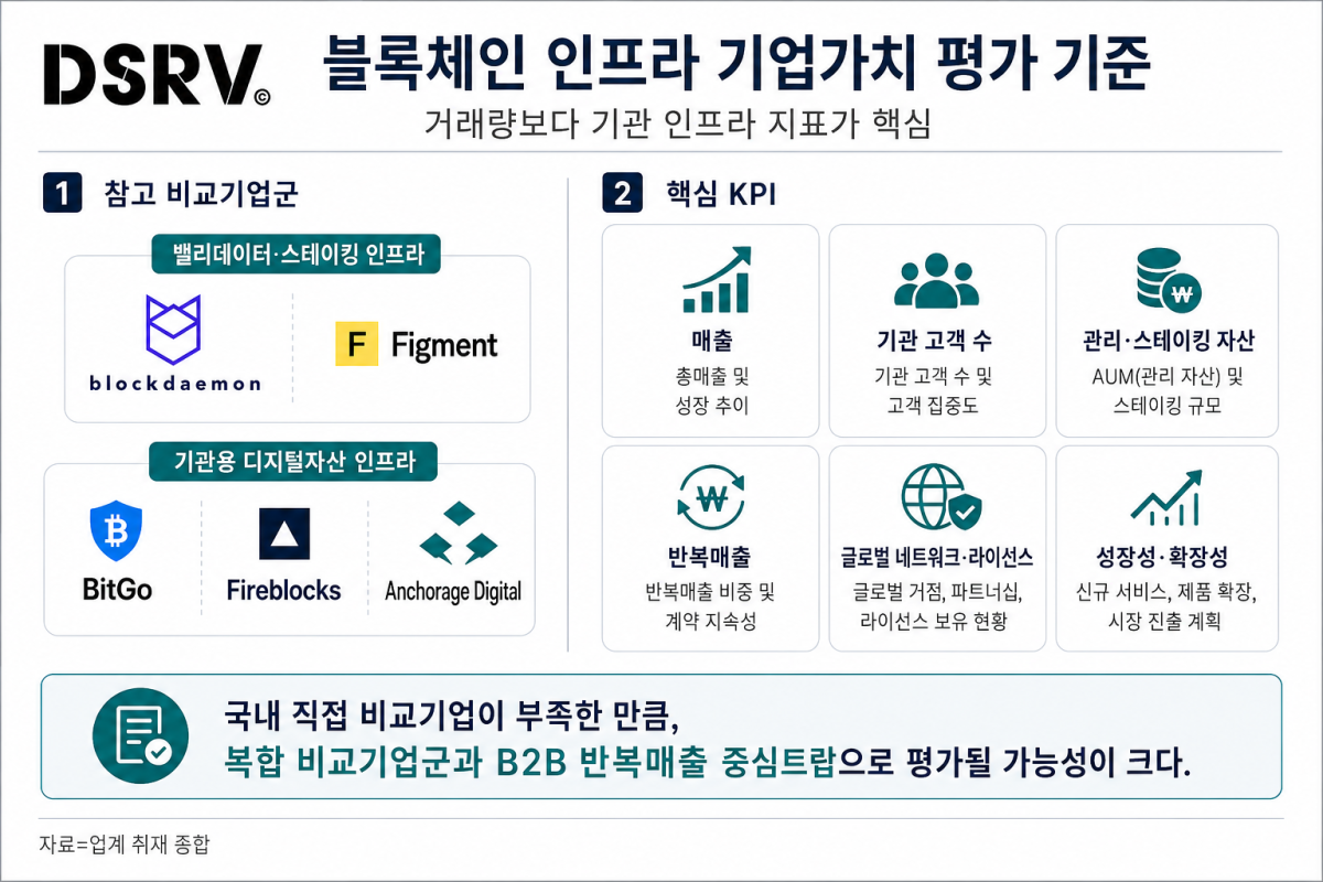▲블록체인 인프라 기업가치 평가 기준. DSRV는 Blockdaemon·Figment의 밸리데이터·스테이킹 인프라와 BitGo·Fireblocks·Anchorage Digital의 기관용 디지털자산 인프라를 비교기업군으로 참고할 수 있다고 밝혔다. 주요 KPI로는 매출, 기관 고객 수, 관리·스테이킹 자산, 반복매출, 글로벌 네트워크·라이선스, 성장성 등이 꼽힌다. (출처=DSRV·업계 취재 종합)