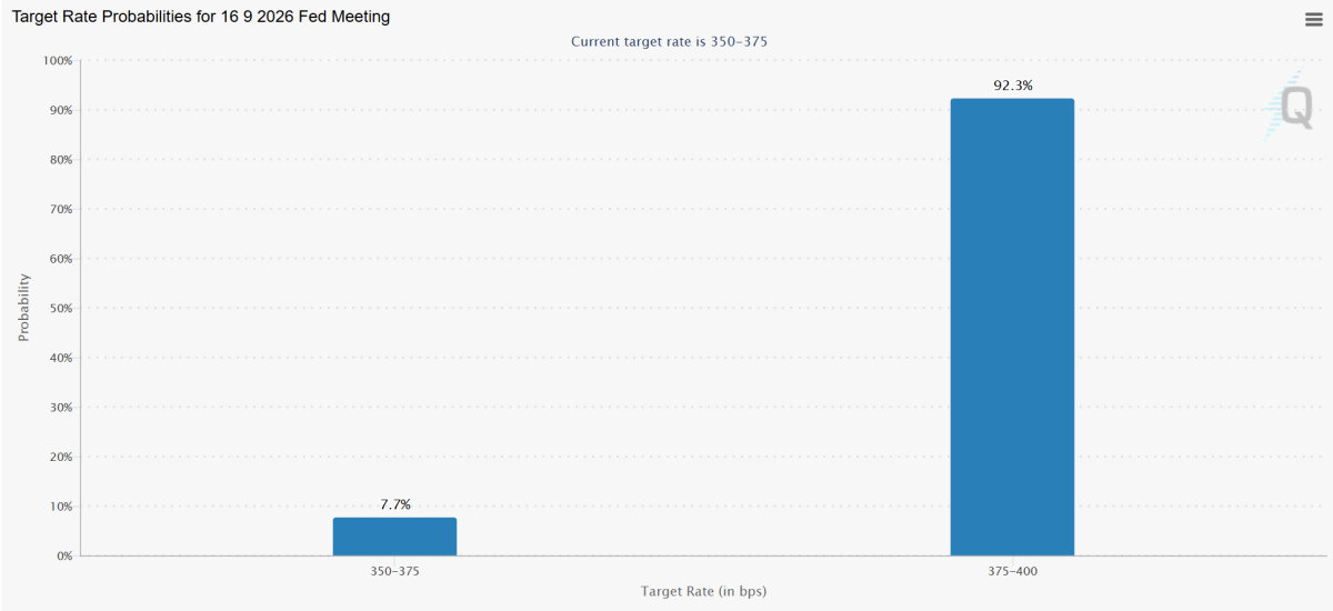 ▲CME FedWatch가 집계한 9월 FOMC 기준금리 전망. 한국시간 16일 오전 1시 기준 0.25%포인트 인상 가능성은 92.3%로 나타났다 (출처=CME FedWatch)