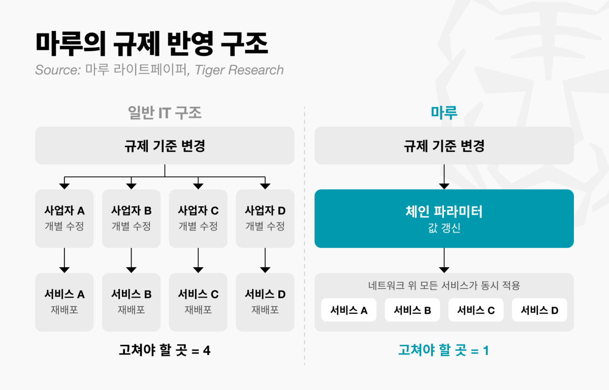 ▲마루의 규제 반영 구조. 기존에는 규제 기준이 변경될 때마다 사업자가 서비스를 개별 수정해야 하지만, 마루는 체인 파라미터를 갱신해 네트워크 내 모든 서비스에 변경된 기준을 동시에 적용한다. (출처=마루 라이트페이퍼·타이거리서치)