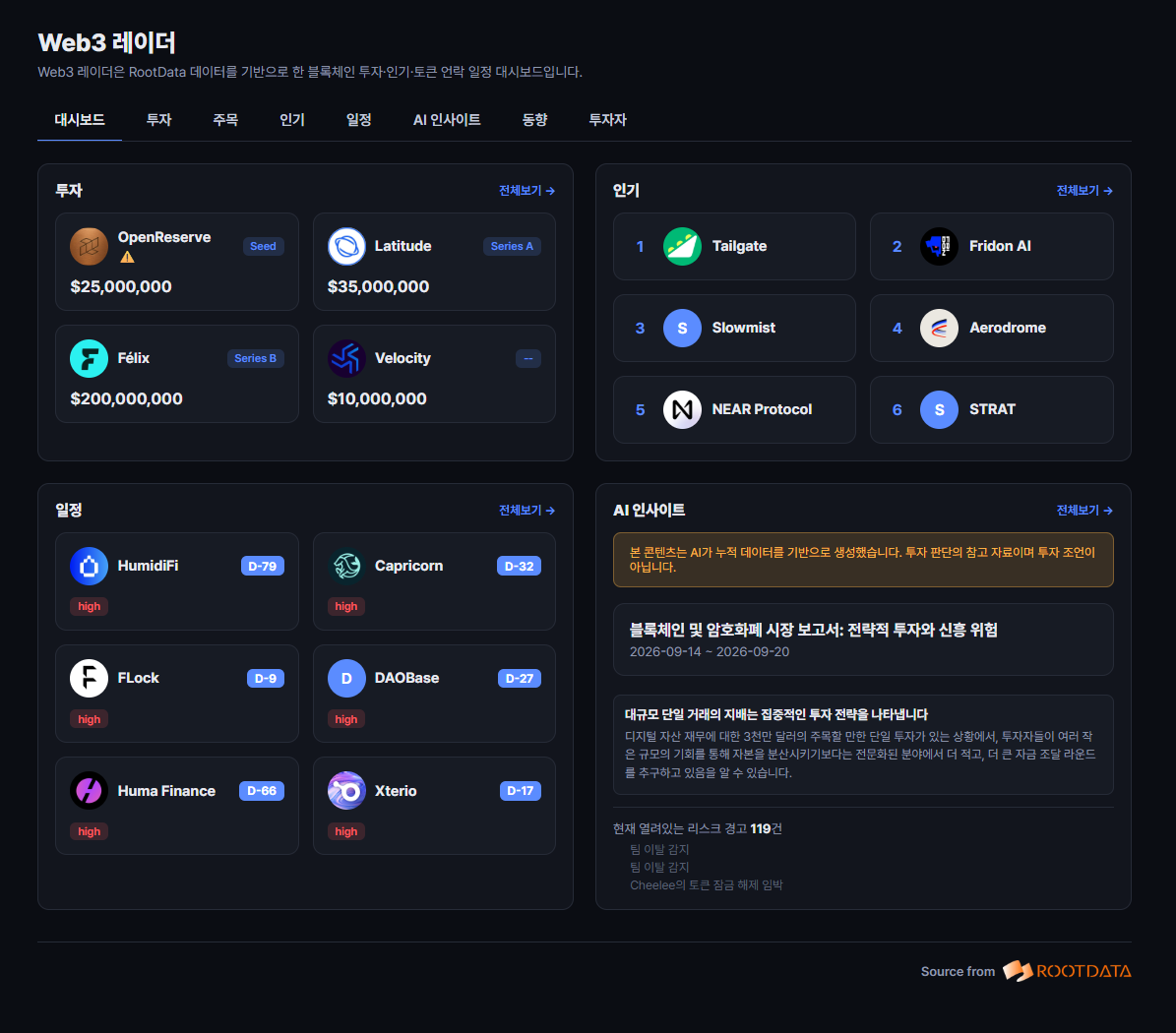 ▲넥스블록이 글로벌 Web3 데이터 플랫폼 루트데이터(RootData)의 API를 활용해 선보인 ‘Web3 레이더’ 화면. 투자 유치 현황, 인기 프로젝트, 토큰 언락 일정 등 주요 데이터를 제공한다.