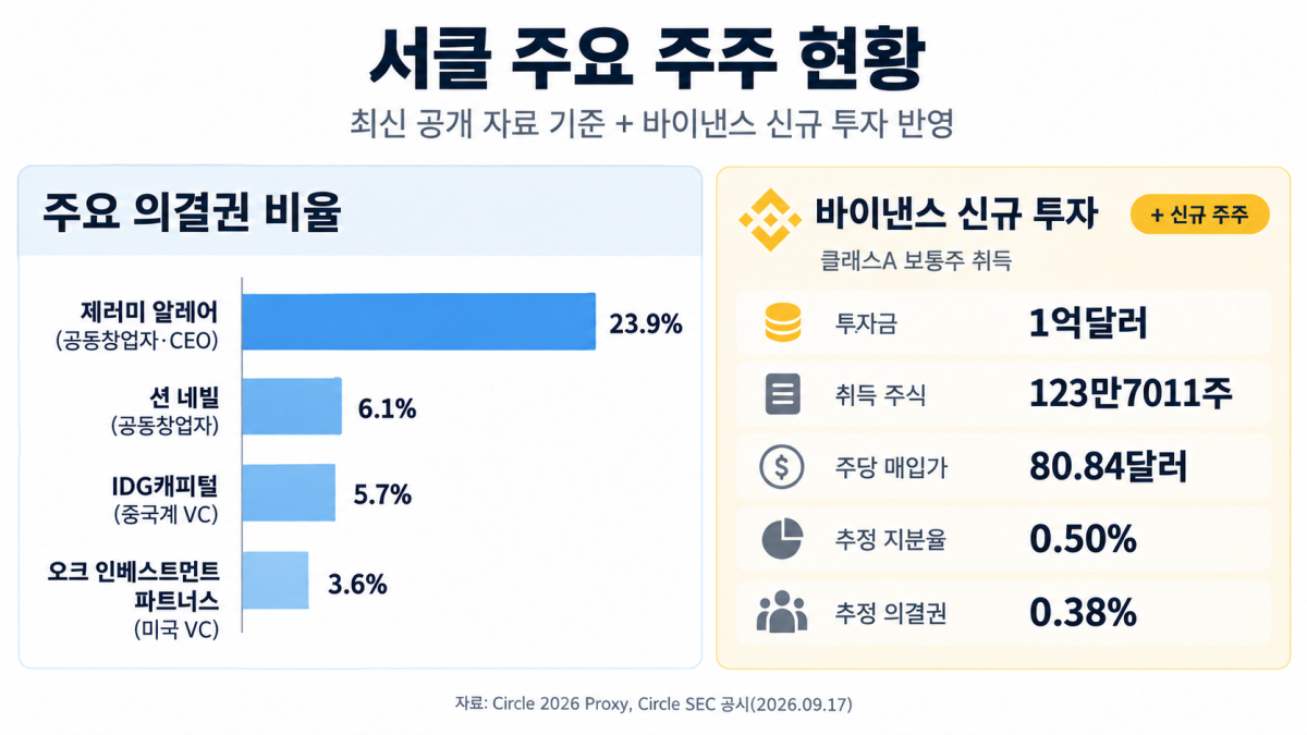 ▲서클의 주요 주주별 의결권 비율과 바이낸스의 신규 투자 현황. 주요 주주의 의결권 비율은 2026년 3월 16일 기준이며, 바이낸스의 지분율과 의결권 비율은 이번 신주 인수 규모를 반영한 추산치다. (챗GPT)