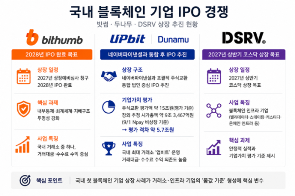 ▲국내 블록체인 기업 IPO 추진 현황. 빗썸은 2028년 IPO 완료를 목표로 상장 준비를 진행 중이며, 두나무는 네이버파이낸셜과의 통합 이후 IPO를 추진하고 있다. DSRV는 2027년 상반기 코스닥 상장을 목표로 증시 입성에 나선 상태다. (챗GPT)