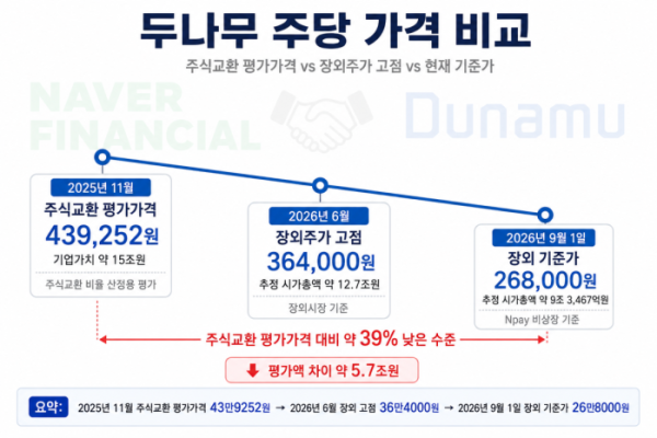 ▲두나무 주당 가격 추이. 2025년 11월 네이버파이낸셜과의 주식교환 당시 평가가격은 43만9252원이었으나, 2026년 6월 장외주가 고점은 36만4000원, 9월 1일 Npay 비상장 기준가는 26만8000원으로 낮아졌다. 9월 1일 기준 추정 시가총액은 약 9조3467억원이다. (출처=네이버 공시·Npay 비상장)