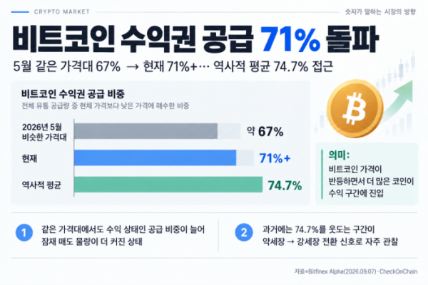 ▲비트코인 전체 공급 가운데 수익 상태에 있는 물량 비중 추이. 비트파이넥스에 따르면 비슷한 가격대였던 지난 5월 약 67%였던 수익권 공급 비중은 최근 71%를 넘어섰으며, 역사적 평균인 74.7%에 근접하고 있다. (출처=Bitfinex Alpha·CheckOnChain)