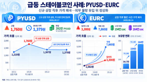 ▲신규 상장 직후 가격이 급등한 스테이블코인 PYUSD와 EURC의 가격 흐름과 물량 유입 추이. PYUSD는 상장 직후 1760원까지 급등한 뒤 외부 물량 유입과 함께 18일 오전 9시 1379원으로 안정됐고, EURC도 업비트 3300원·빗썸 7860원까지 치솟은 뒤 유입 물량 확대와 함께 정상 범위로 복귀했다. (챗GPT)
