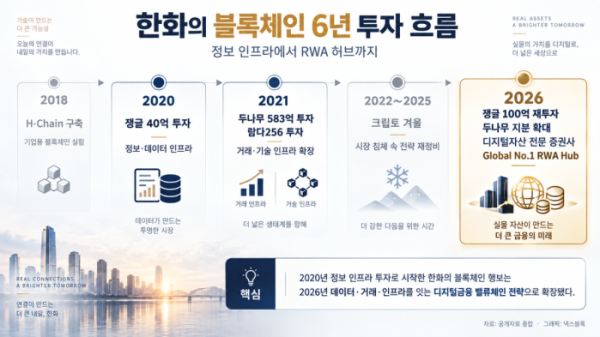 ▲2018년 한화시스템의 기업용 블록체인 플랫폼 ‘H-Chain’ 구축부터 2020년 쟁글 투자, 2021년 두나무·람다256 투자, 2026년 디지털자산 전문 증권사 및 실물연계자산(RWA) 허브 전략까지 이어진 한화의 블록체인 사업·투자 흐름.