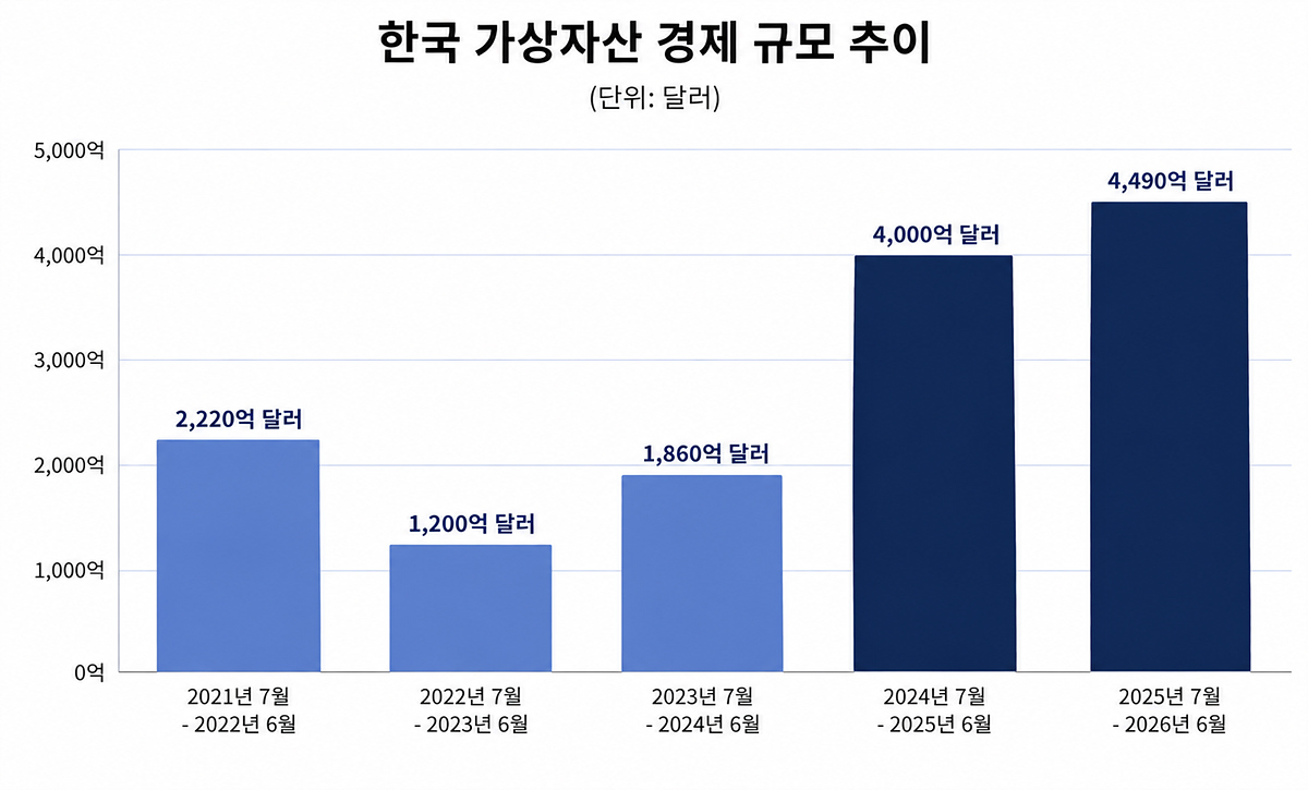 ▲체이널리시스가 온체인 활동 등을 바탕으로 추산한 한국 가상자산 경제 규모 추이. 2025년 7월~2026년 6월 규모는 약 4490억달러로 집계됐다. (사진제공=체이널리시스)