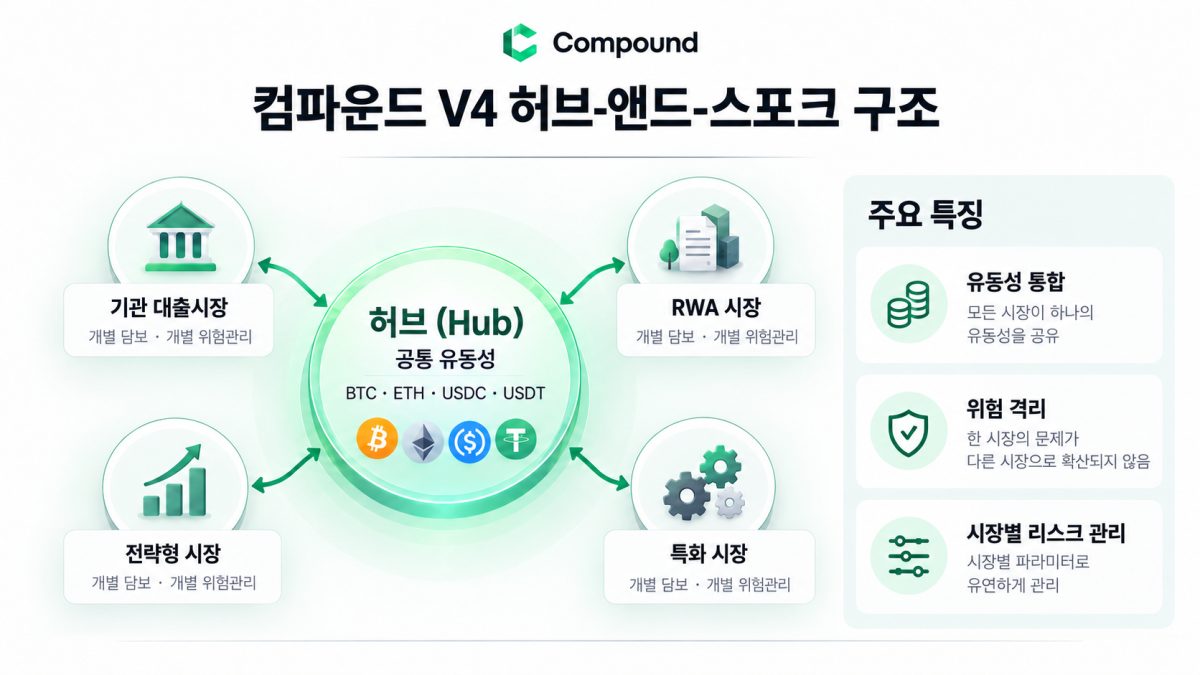 ▲컴파운드 V4의 ‘허브 앤드 스포크(Hub-and-Spoke)’ 구조 개념도. 비트코인(BTC), 이더리움(ETH), USDC, USDT 등 우량자산의 유동성을 허브에 모으고, 기관 대출시장·RWA 시장·전략형 시장·특화 시장 등 개별 스포크에서 위험을 분리해 운영하는 구조를 나타낸다. (챗GPT)