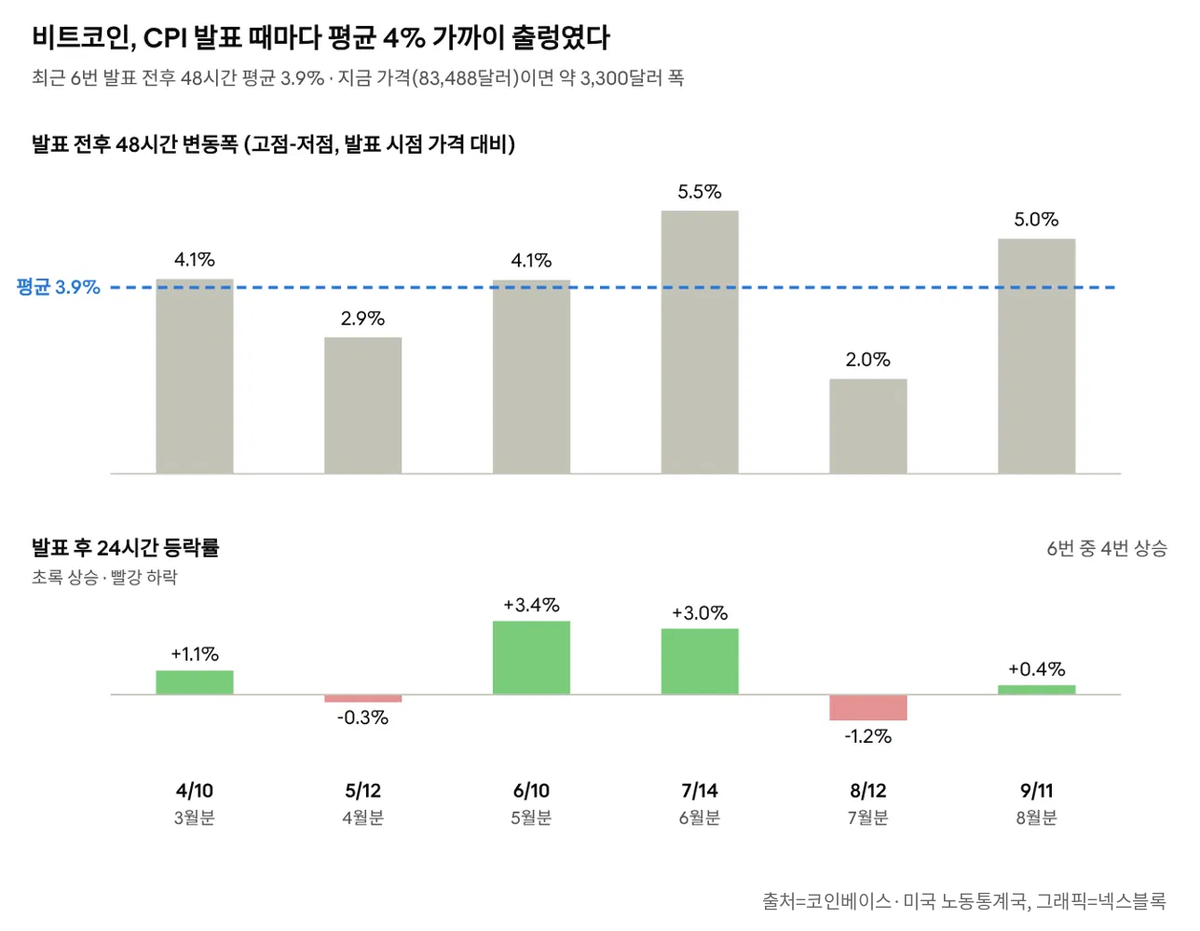 ▲최근 6차례 미국 CPI 발표 전후 48시간 동안 비트코인의 평균 가격 변동폭은 3.9%로 집계됐다.