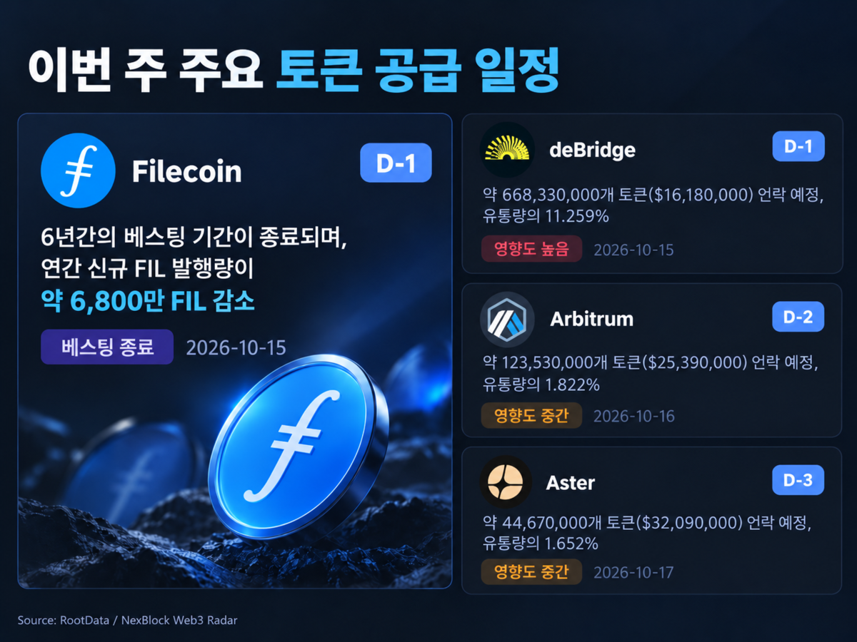 ▲파일코인의 6년 장기 베스팅 종료를 앞두고 연간 신규 FIL 공급량이 약 6800만 개 감소할 것으로 전망되는 가운데, 디브리지(DBR)·아비트럼(ARB)·아스터(ASTER)는 15~17일 잇따라 토큰 언락을 앞두고 있다.