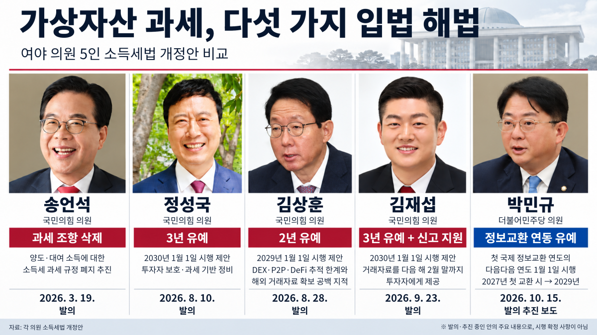 ▲송언석·정성국·김상훈·김재섭 국민의힘 의원과 박민규 더불어민주당 의원(왼쪽부터)이 발의했거나 추진 중인 가상자산 과세 개편안 비교. 과세 규정 폐지, 시행일 유예, 국제 거래정보 교환 시점 연동 등 법안별 접근에 차이가 있다. (챗GPT)