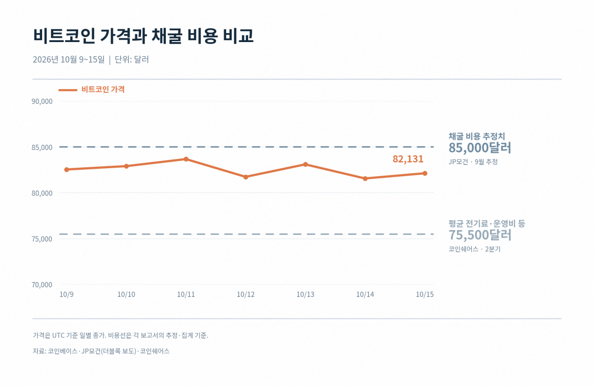 ▲비트코인 가격과 채굴 비용 비교. 15일 종가는 JP모건의 생산원가 추정치인 8만5000달러를 밑돌았지만, 코인쉐어스가 집계한 상장 채굴사의 2분기 평균 현금원가 7만5500달러는 웃돌았다. (코인베이스·JP모건·코인쉐어스)
