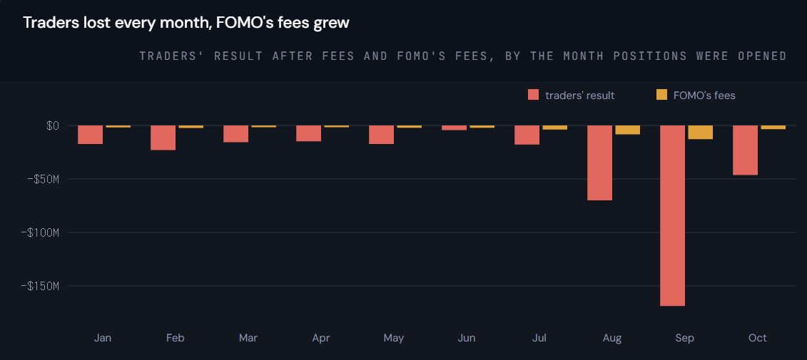 ▲2026년 1월부터 10월까지 FOMO 앱 이용 지갑의 월별 거래 손익(빨간색)과 플랫폼 수수료 수입(노란색) 비교. 이용 지갑의 합산 손익은 매월 마이너스를 기록한 반면, FOMO는 거래 수수료 수입을 확보했다. (출처=비트쿼리)