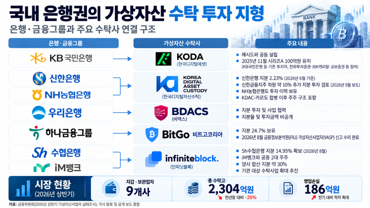▲국내 주요 은행 및 금융그룹의 가상자산 수탁업체 지분 투자·협력 현황과 2026년 상반기 수탁시장 주요 지표. (챗GPT)
