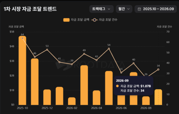 ▲가상자산 데이터 플랫폼 루트데이터(RootData)가 집계한 2025년 10월부터 2026년 9월까지 월별 1차 시장 자금 조달 추이. 2026년 9월 자금 조달 규모는 약 10억7000만달러, 자금 조달 건수는 34건으로 집계됐다. (출처=루트데이터)