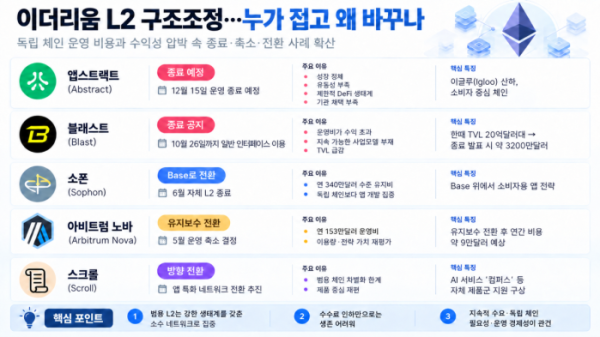 ▲이더리움 레이어2(L2) 시장에서 앱스트랙트와 블래스트의 종료, 소폰의 Base 전환, 아비트럼 노바의 유지보수 전환, 스크롤의 앱 특화 네트워크 전환 추진 등 구조조정 사례가 잇따르고 있다. 독립 체인 운영 비용과 수익성 압박 속에서 범용 L2 시장이 소수 강자 중심으로 재편되고 있음을 보여준다. (챗GPT)