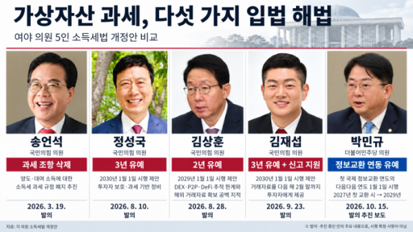 ▲송언석·정성국·김상훈·김재섭 국민의힘 의원과 박민규 더불어민주당 의원(왼쪽부터)이 발의했거나 추진 중인 가상자산 과세 개편안 비교. 과세 규정 폐지, 시행일 유예, 국제 거래정보 교환 시점 연동 등 법안별 접근에 차이가 있다. (챗GPT)