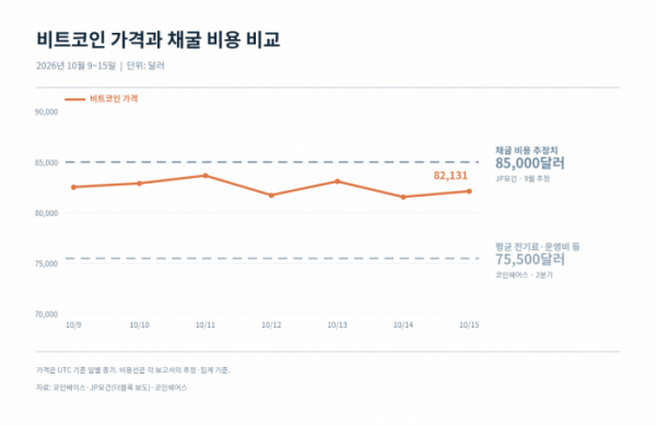 ▲비트코인 가격과 채굴 비용 비교. 15일 종가는 JP모건의 생산원가 추정치인 8만5000달러를 밑돌았지만, 코인쉐어스가 집계한 상장 채굴사의 2분기 평균 현금원가 7만5500달러는 웃돌았다. (코인베이스·JP모건·코인쉐어스)
