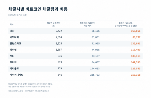 ▲2026년 2분기 주요 채굴사의 비트코인 채굴량과 1개당 원가 비교. 현금원가는 세금 제외 기준이며, 총원가에는 감가상각·주식보상 등 비현금비용도 반영됐다. (출처=코인쉐어스)