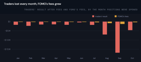 ▲2026년 1월부터 10월까지 FOMO 앱 이용 지갑의 월별 거래 손익(빨간색)과 플랫폼 수수료 수입(노란색) 비교. 이용 지갑의 합산 손익은 매월 마이너스를 기록한 반면, FOMO는 거래 수수료 수입을 확보했다. (출처=비트쿼리)