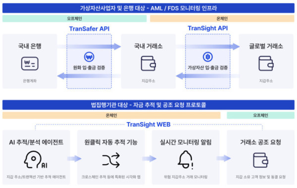 ▲보난자팩토리의 디지털자산 컴플라이언스 솔루션 개요. ‘트랜세이퍼’는 원화 입출금 검증을, ‘트랜사이트’는 온체인 거래 검증과 자금 추적·분석을 지원한다. (사진제공=보난자팩토리)
