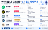 앱스트랙트·블래스트 잇단 종료, 이더리움 L2 구조조정 본격화