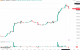 비트코인 8만7000달러선 넘어…현물 매수세 가세