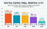금융위, 가상자산 거래소 대주주 지분 15~20% 제한 검토